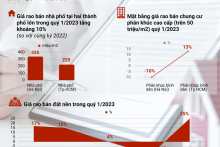Biến động giá nhà phố tại Hà Nội và TP.Hồ Chí Minh sau quý 1/2023
