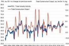 German construction continues to expand