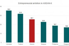 1 in 4 Vietnamese wants to be an entrepreneur