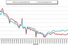 European construction output rises