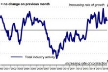 New orders rise in Ireland