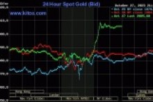 Gold prices skyrocketed, exceeding $2,000 an ounce