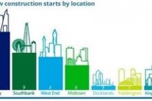 London office construction market shifts to refurbishment