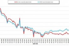 EU construction output rises
