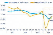Doanh nghiệp chưa phục hồi hoạt động kinh doanh cốt lõi